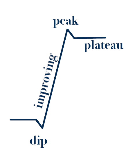 a line starting out flat, dipping down a little, rising up a lot to a peak, dipping down again, and flattening out into a plateau