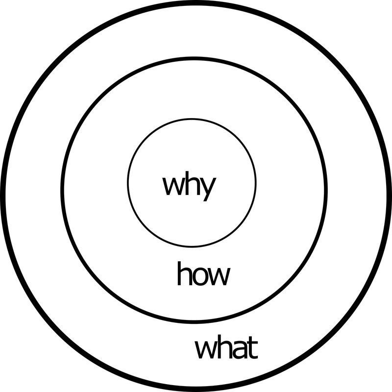 three concentric circles with the word why inside the innermost circle, the word how inside the second circle, and the word what inside the outermost circle